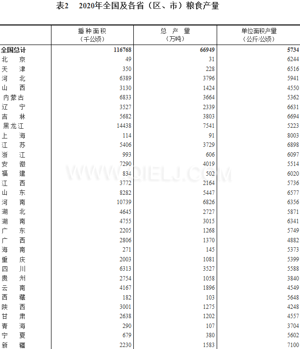 糧食生產再獲豐收，2020年全國糧食總產量為1339000000000斤！(圖2)